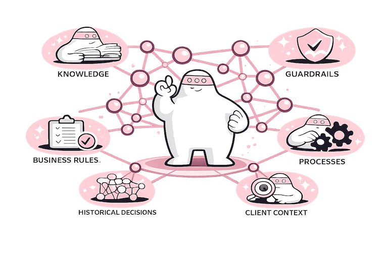 Diagram showing how MCP connects AI agents to the Rippletide Context Graph for verified action context