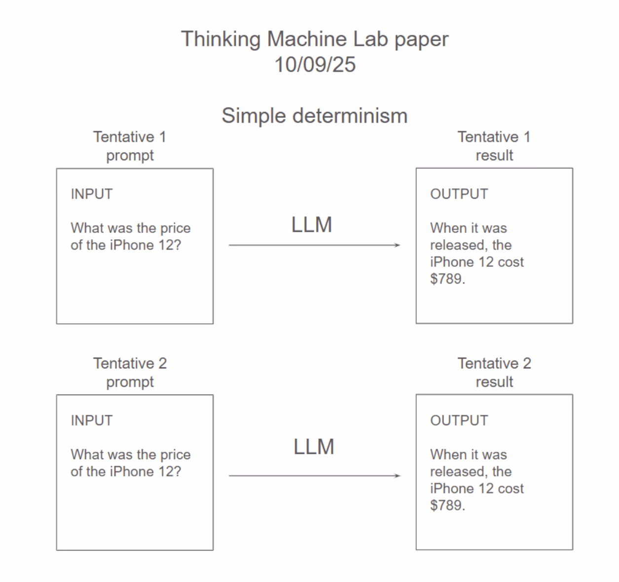 Micro-determinism: same prompt, same result